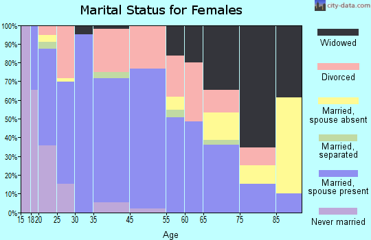 Dale marital status for females