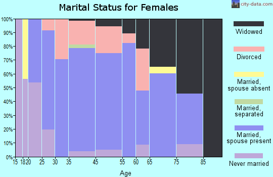 Daleville marital status for females