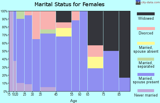 Dana marital status for females