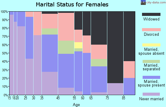 Camp Hill marital status for females