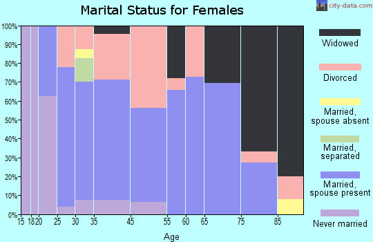 Darlington marital status for females