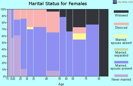 Dayton marital status for females