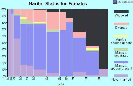 Decatur marital status for females