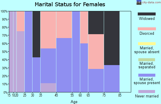 Decker marital status for females