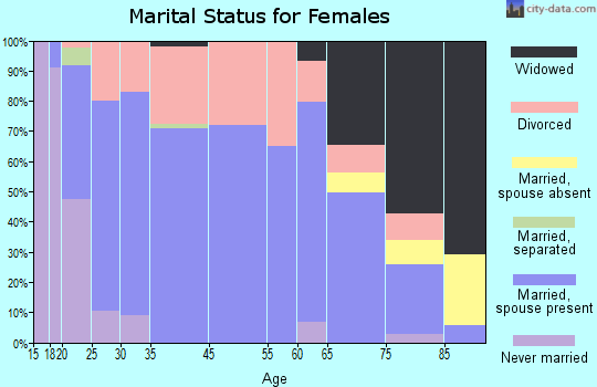 Delphi marital status for females