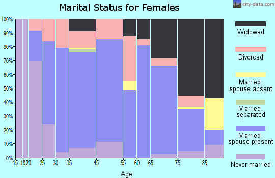 De Motte marital status for females