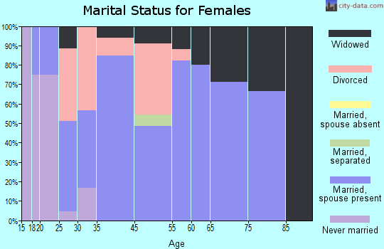Denver marital status for females