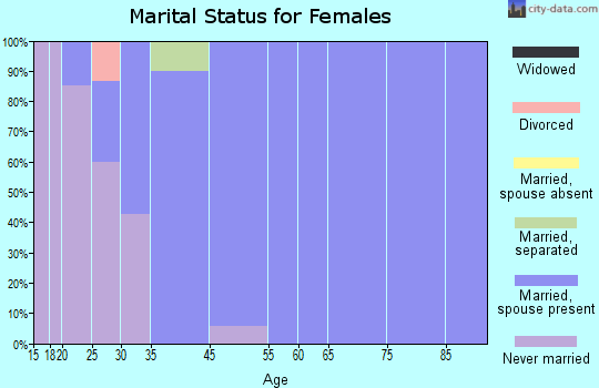 Kivalina marital status for females