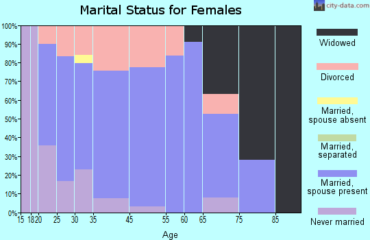 Dugger marital status for females