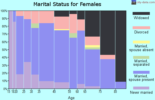 Dunkirk marital status for females