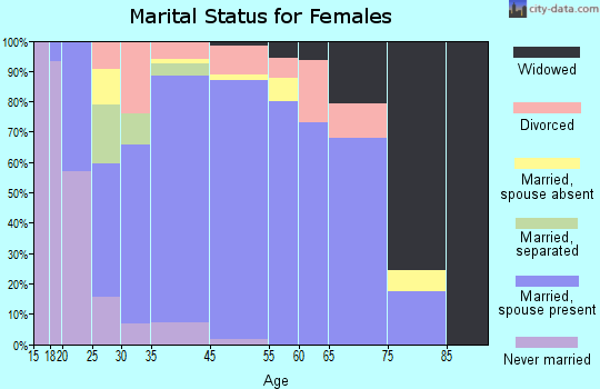 Dunlap marital status for females