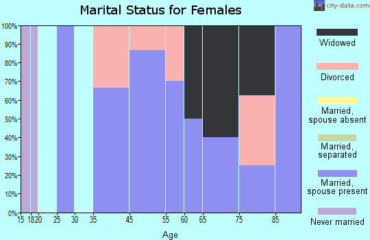 Dunreith marital status for females