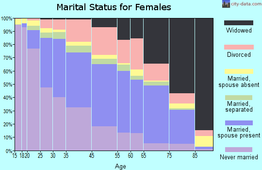 East Chicago marital status for females