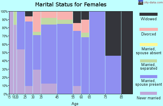 Klawock marital status for females