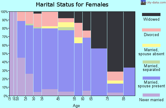 Eaton marital status for females