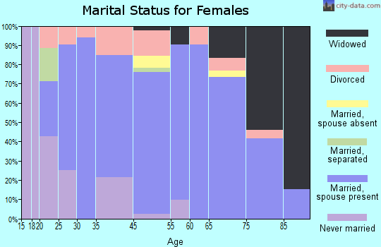 Edgewood marital status for females