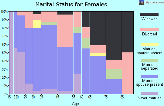 Edinburgh marital status for females