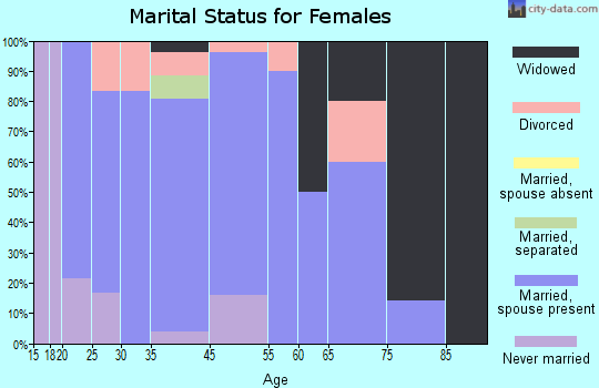Edwardsport marital status for females