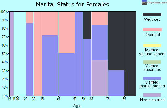 Elizabeth marital status for females