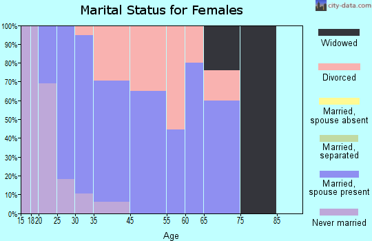 Elizabethtown marital status for females