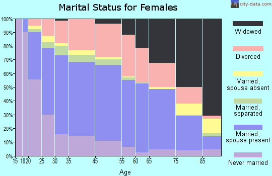Elkhart marital status for females