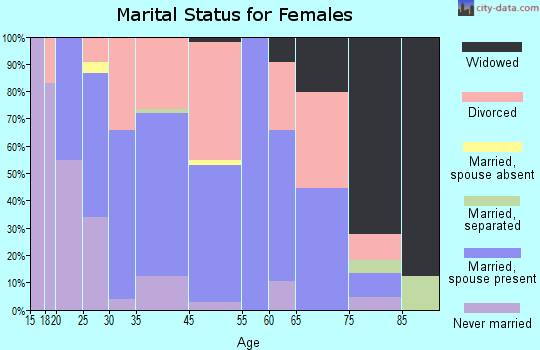 Ellettsville marital status for females