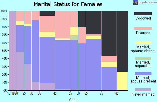 Elwood marital status for females