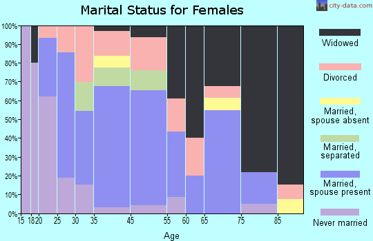 English marital status for females