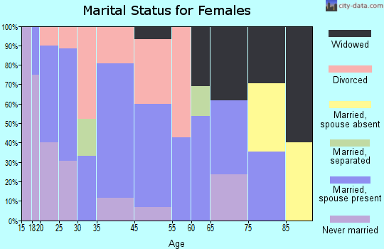 Etna Green marital status for females