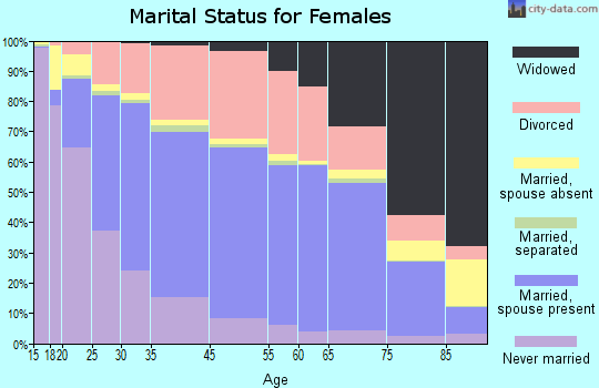 Evansville marital status for females