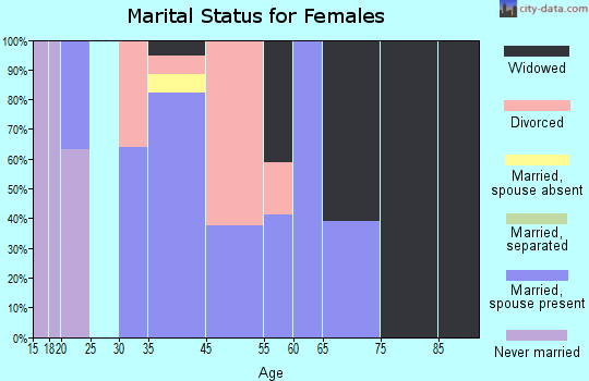 Fairland marital status for females