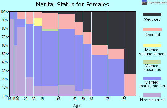 Fairmount marital status for females