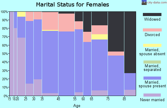 Fairview Park marital status for females