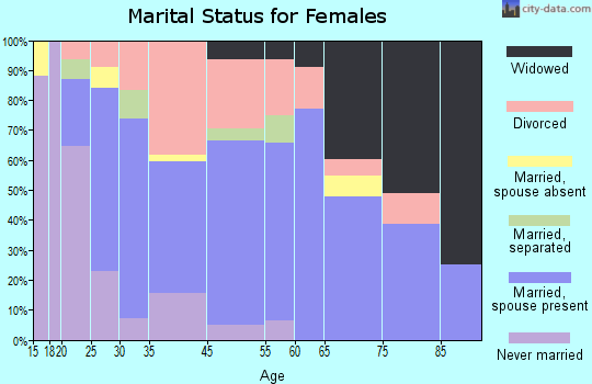 Farmersburg marital status for females