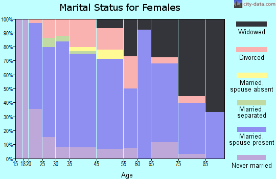 Farmland marital status for females
