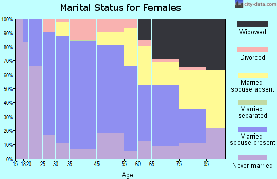 Ferdinand marital status for females