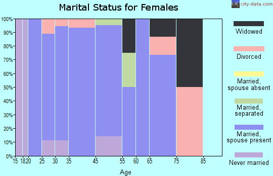 Fillmore marital status for females