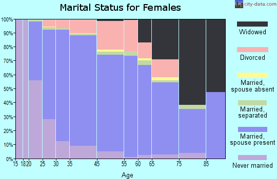 Fishers marital status for females