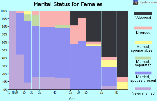 Flora marital status for females