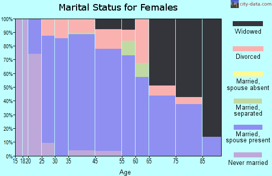 Fort Branch marital status for females