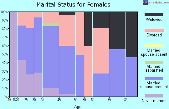 Fortville marital status for females