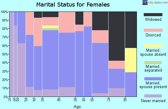 Fountain City marital status for females