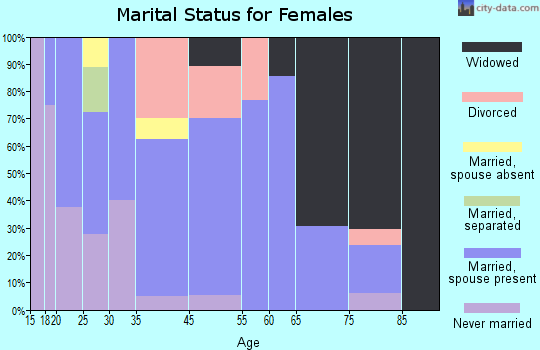 Francisco marital status for females