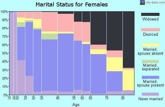 Frankfort marital status for females