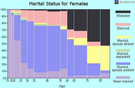 Franklin marital status for females