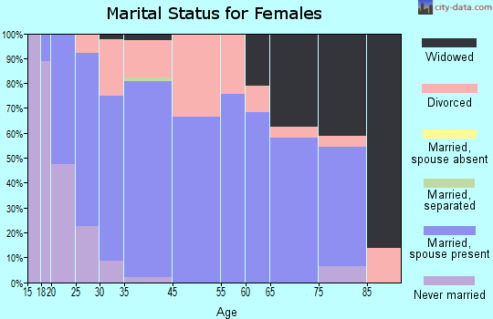 Frankton marital status for females
