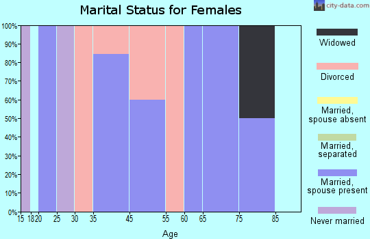 Fredericksburg marital status for females