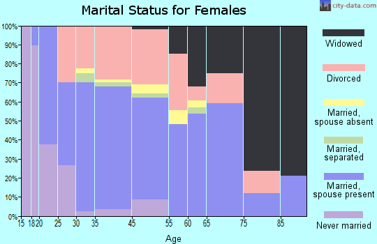 Fremont marital status for females
