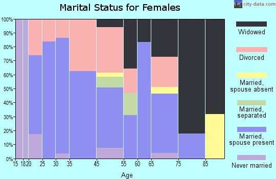 French Lick marital status for females