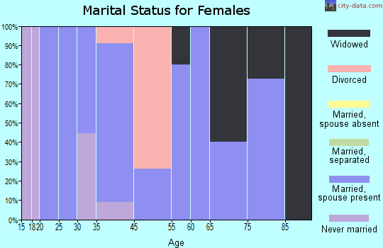 Fulton marital status for females
